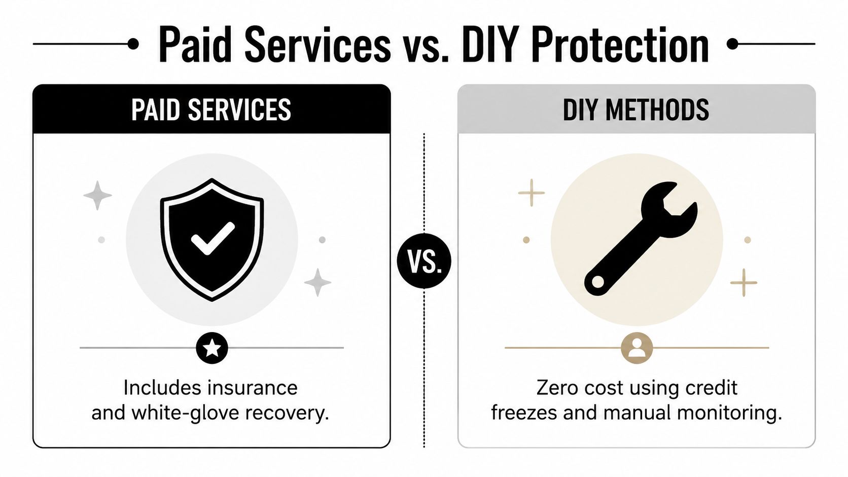 A comparison infographic between paid identity theft services and DIY methods for personal data protection.