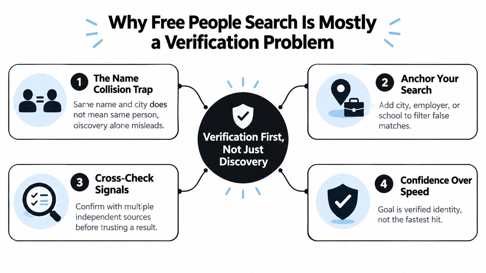 An infographic explaining that free people search requires verification rather than just discovery to avoid mistakes.