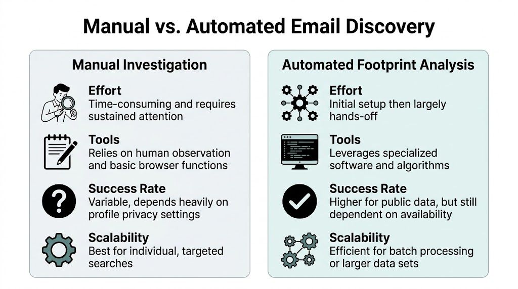 A comparison chart showing the differences between manual investigation and automated footprint analysis for email discovery.