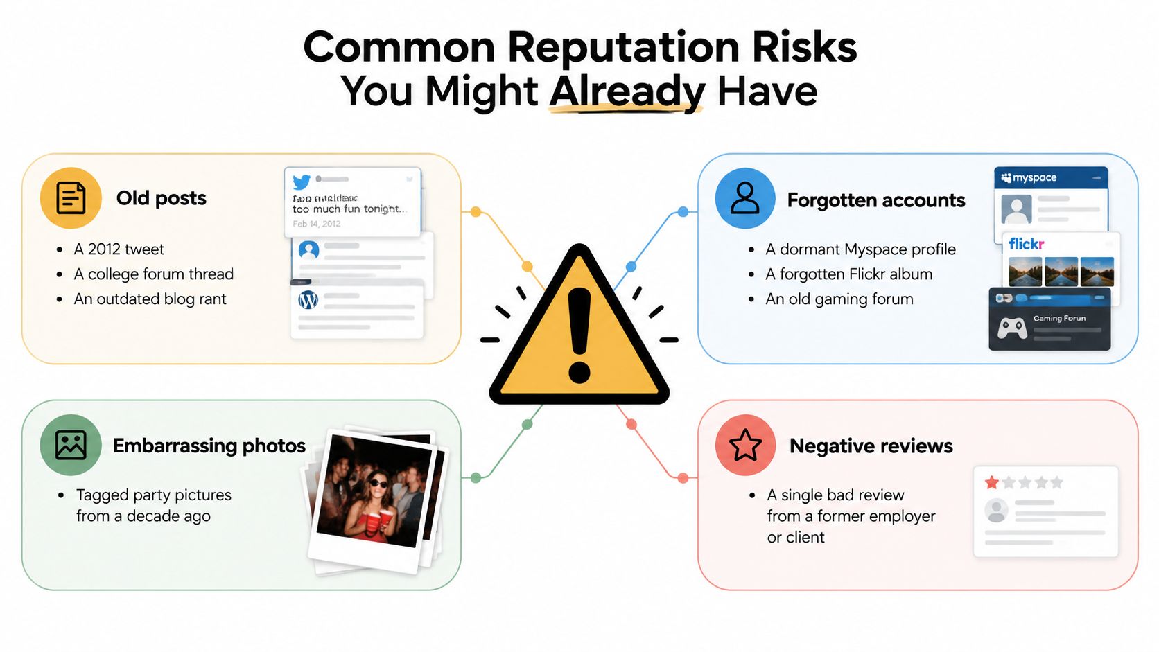 A diagram illustrating four common online reputation risks including old posts, forgotten accounts, embarrassing photos, and negative reviews.