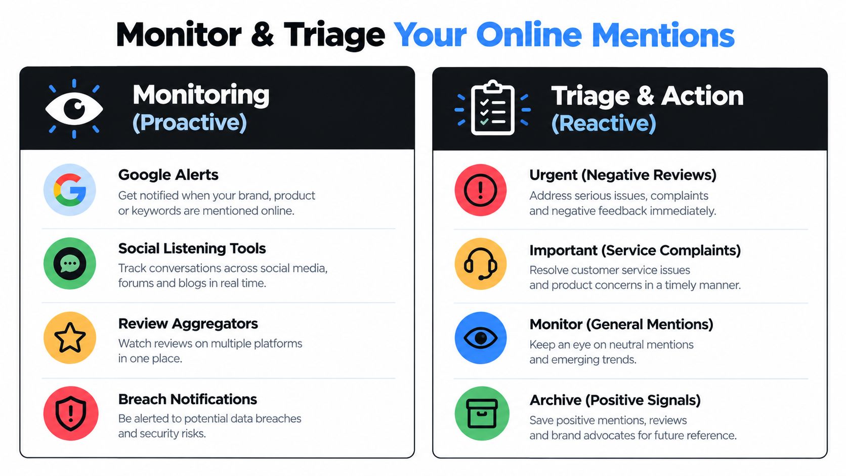 A visual guide outlining proactive monitoring and reactive triage strategies for managing online brand mentions effectively.