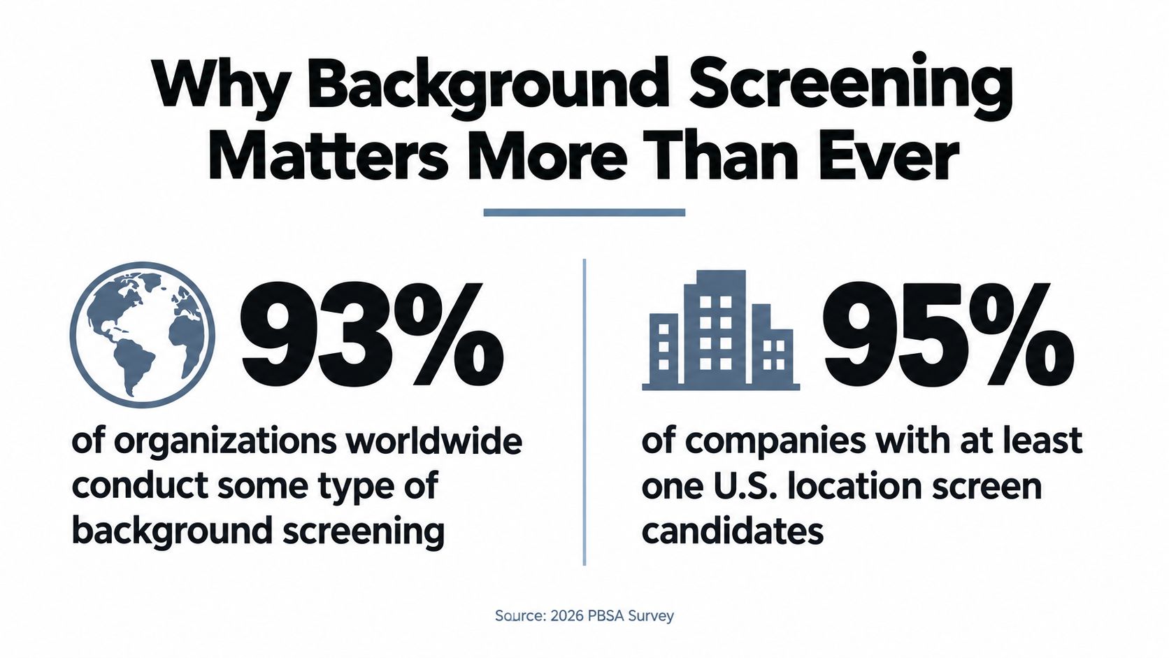 An infographic showing that 93% of worldwide organizations and 95% of US companies perform background checks.