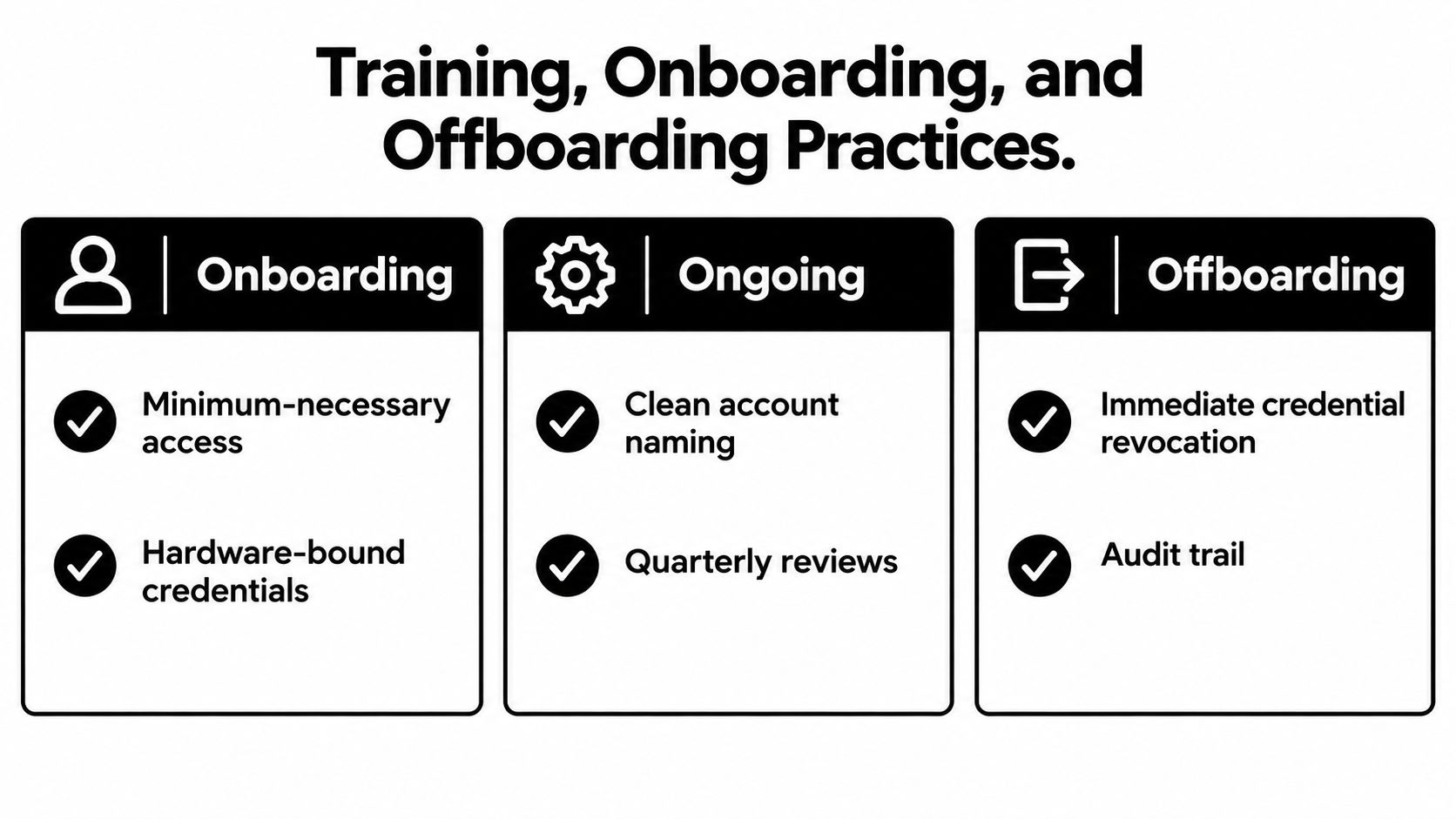 A visual guide outlining security best practices for employee onboarding, ongoing maintenance, and offboarding procedures.
