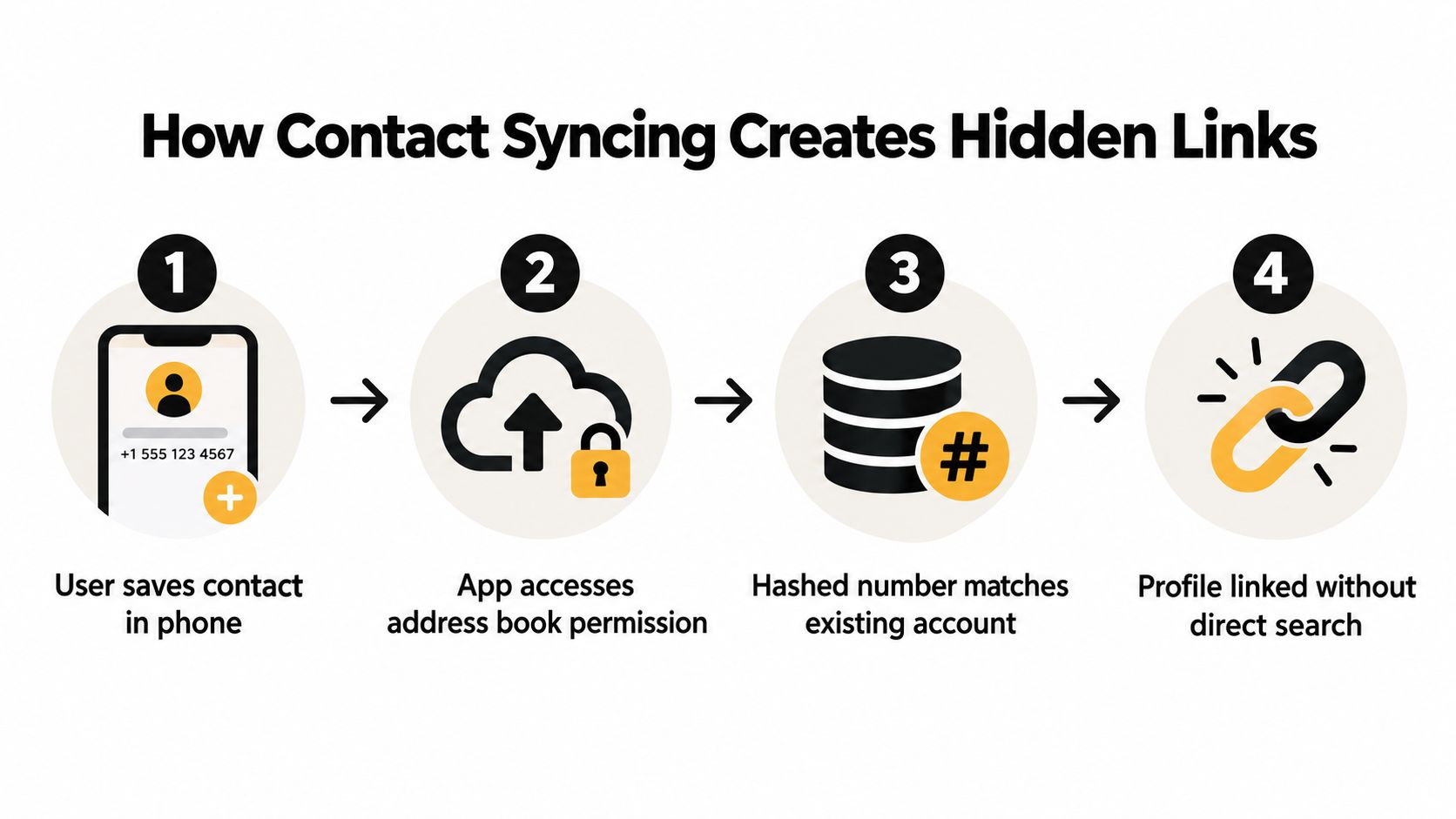 A four-step infographic illustrating how mobile apps use contact syncing to link user profiles via phone numbers.