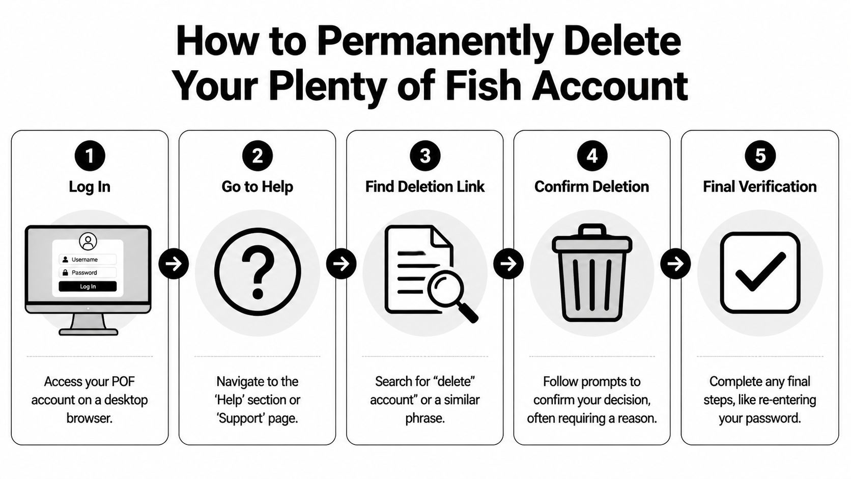 An infographic detailing the five steps to permanently delete a Plenty of Fish dating account.