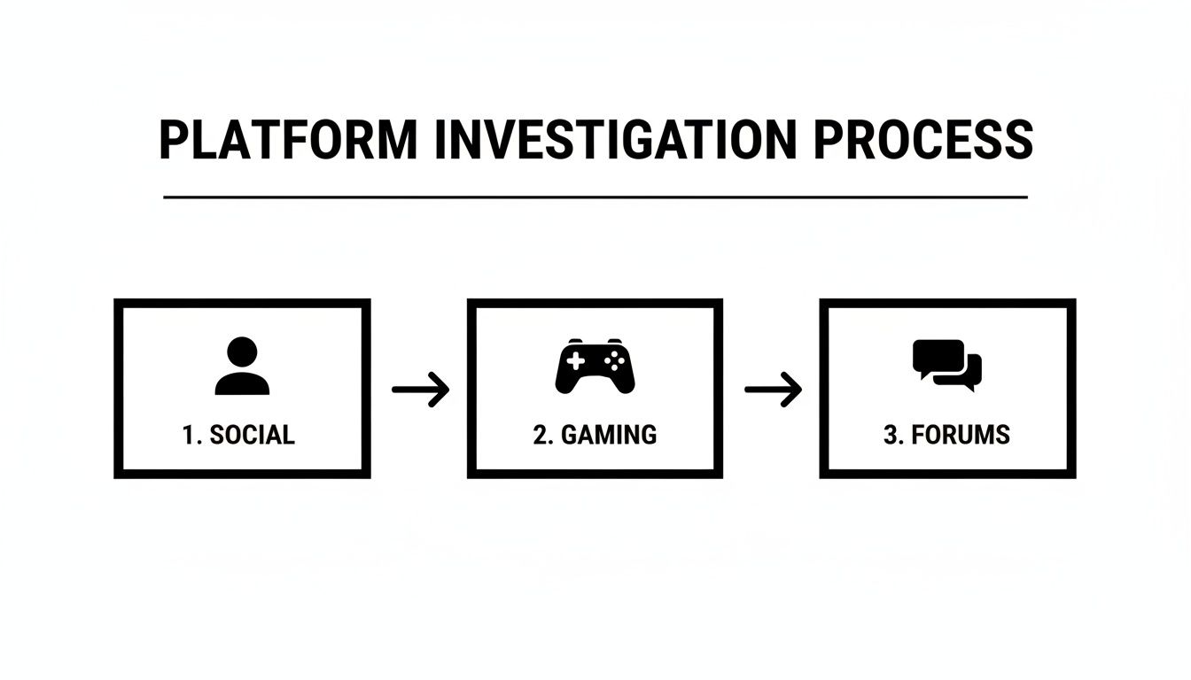 Diagram illustrating a platform investigation process, moving from social and gaming to forums.