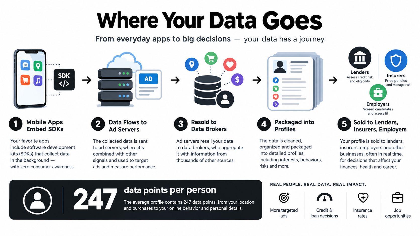 A diagram explaining the journey of personal data from mobile apps to data brokers and third-party buyers.