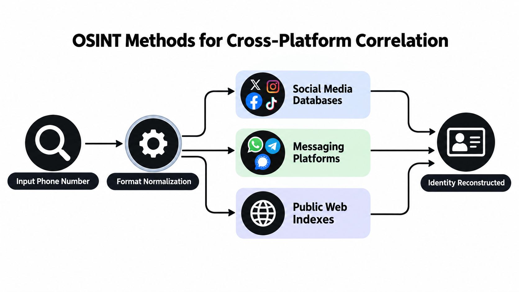A diagram illustrating OSINT methods for correlating phone numbers with various online databases and platforms.