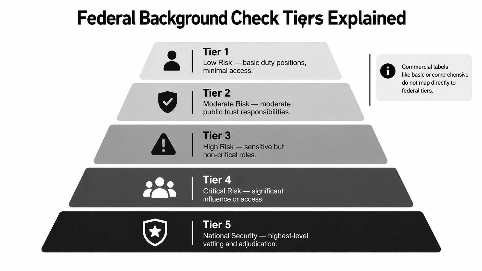 A pyramid chart illustrating the five tiers of federal background checks from low risk to national security.