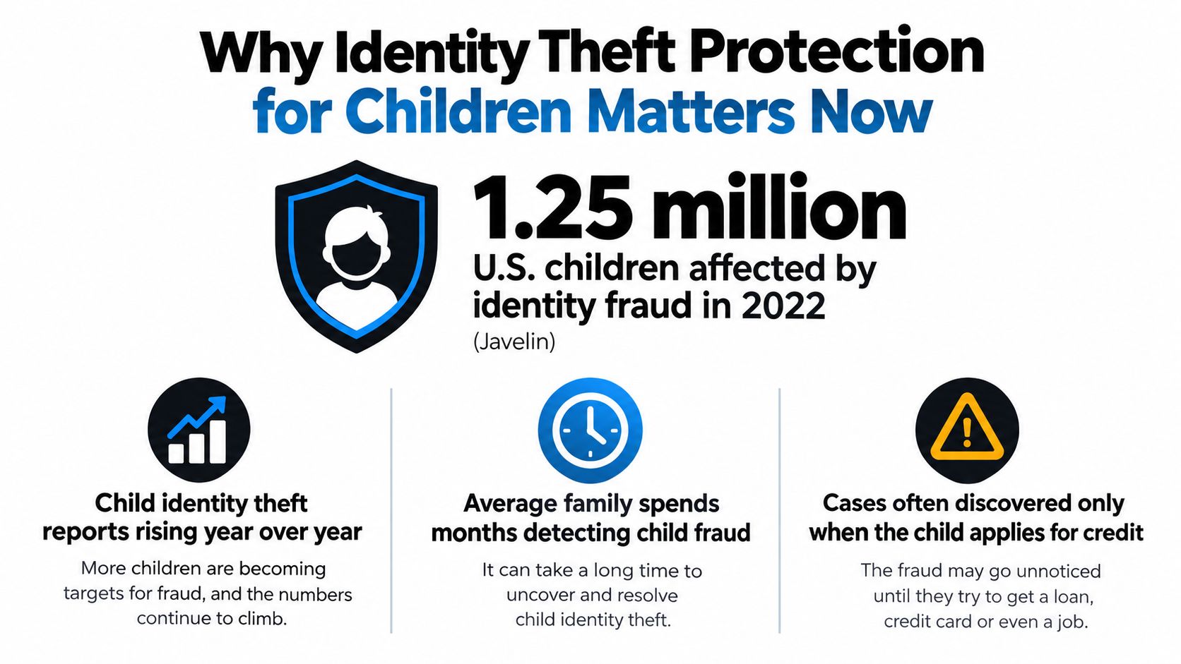 An infographic highlighting that 1.25 million U.S. children were affected by identity fraud in 2022.