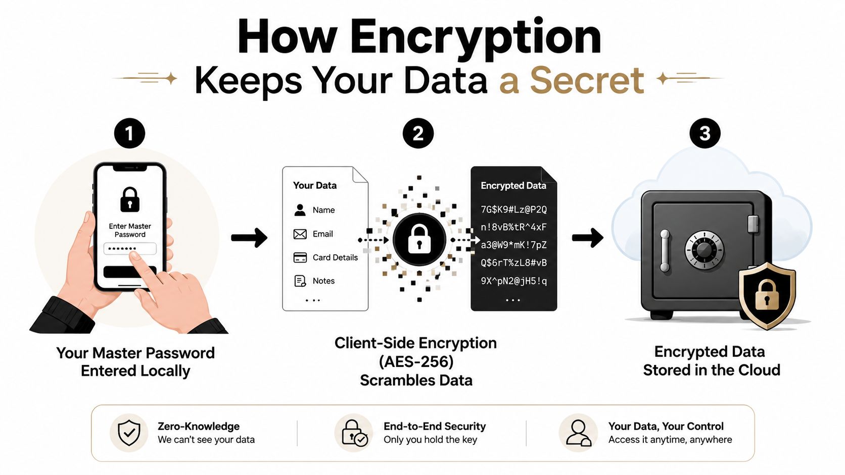A diagram illustrating how client-side encryption keeps sensitive data secure through local master password authentication.