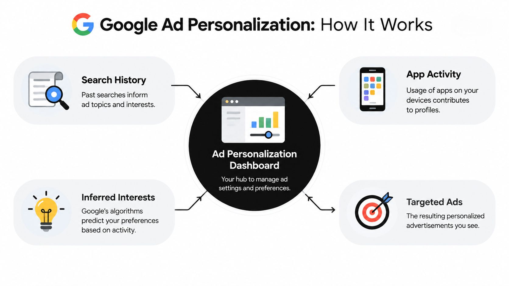 A diagram explaining Google Ad Personalization, showing how search history, app activity, and interests inform targeted advertising.