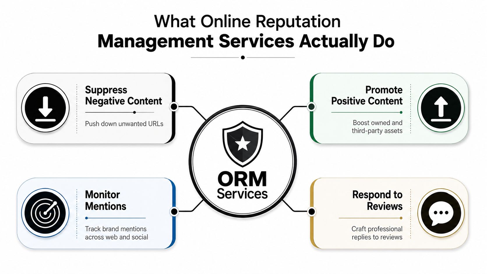 A diagram outlining the four core components of professional online reputation management services for businesses.