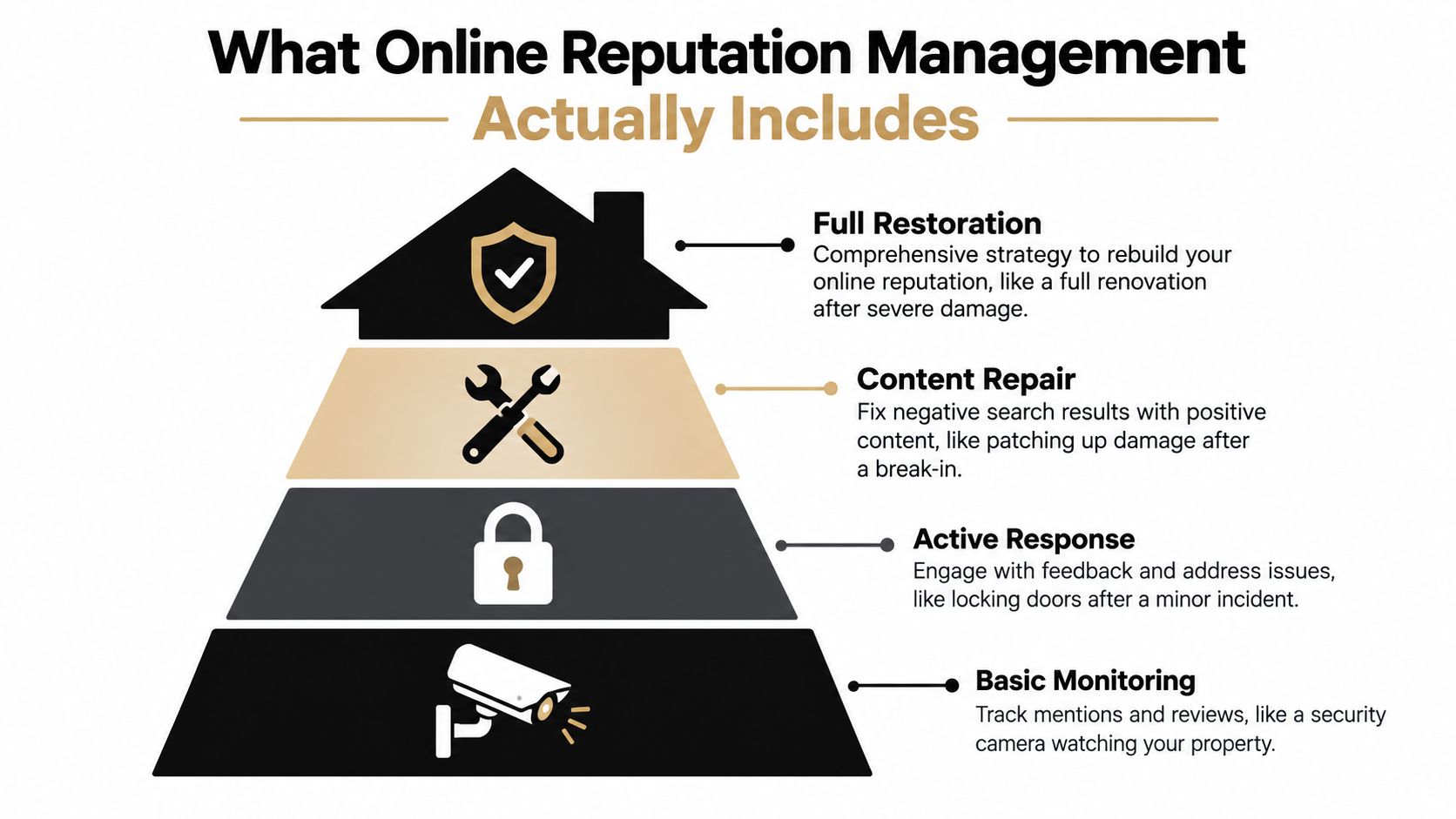 A hierarchical pyramid graphic illustrating four essential components of an online reputation management strategy for businesses.