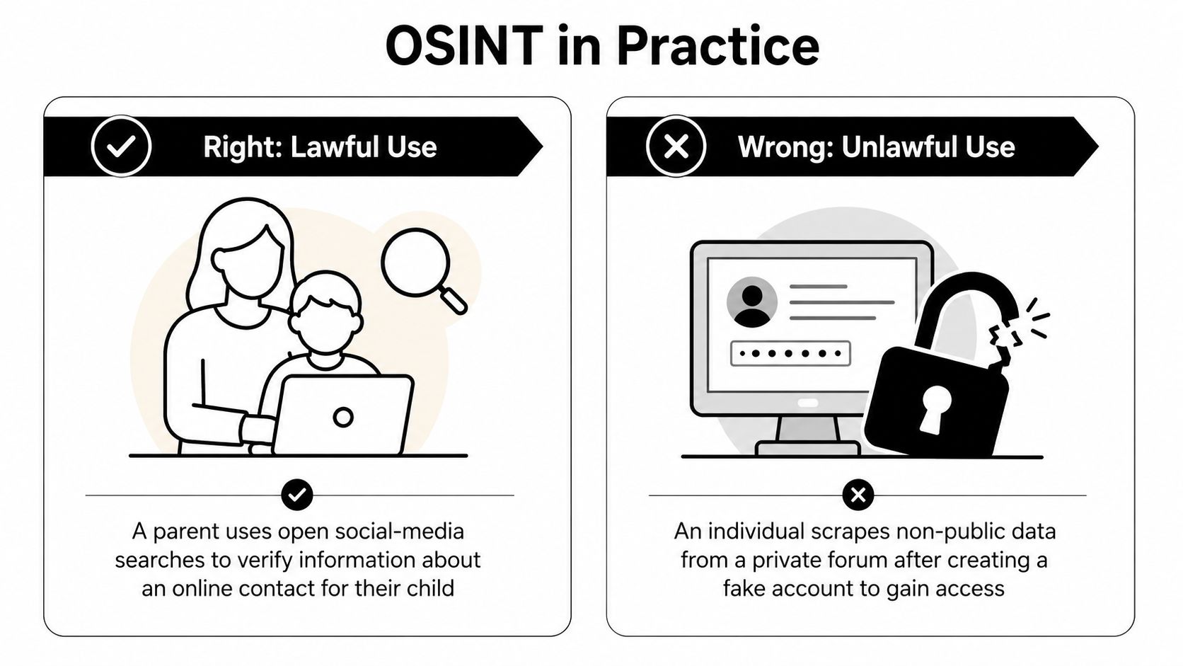 An infographic contrasting lawful and unlawful OSINT practices with examples of open social searches versus private data scraping.
