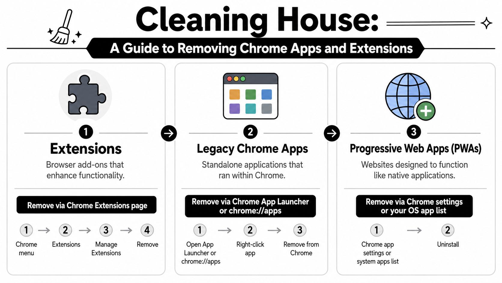 A step-by-step infographic guide on how to remove Chrome extensions, legacy apps, and Progressive Web Apps.