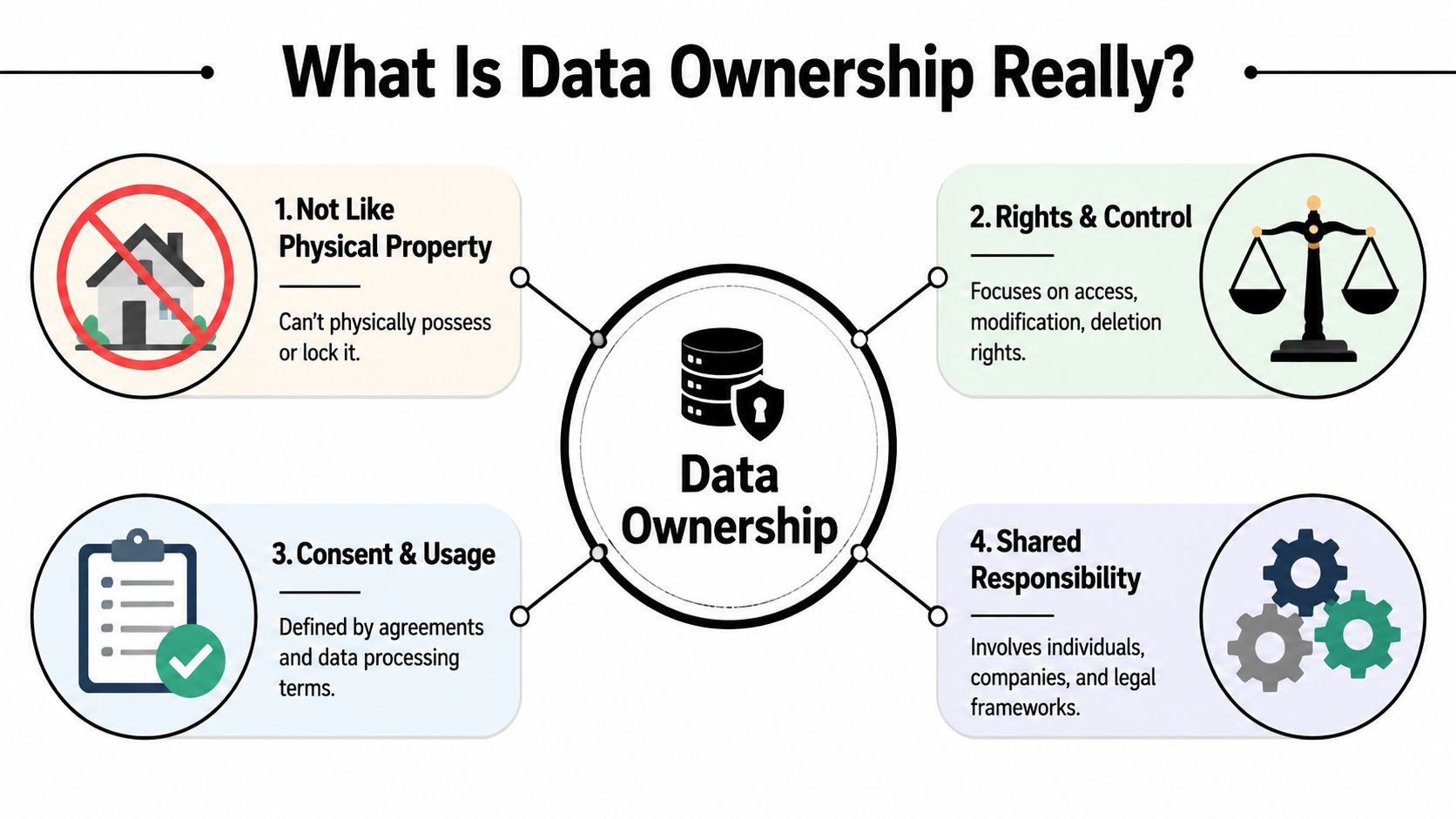 A diagram explaining data ownership through four key concepts including rights, consent, responsibility, and non-physical nature.