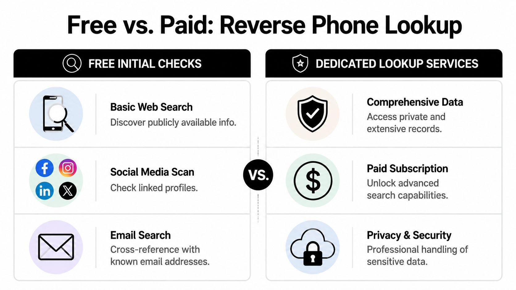 A comparison chart showing free initial checks versus paid dedicated services for reverse phone lookup.