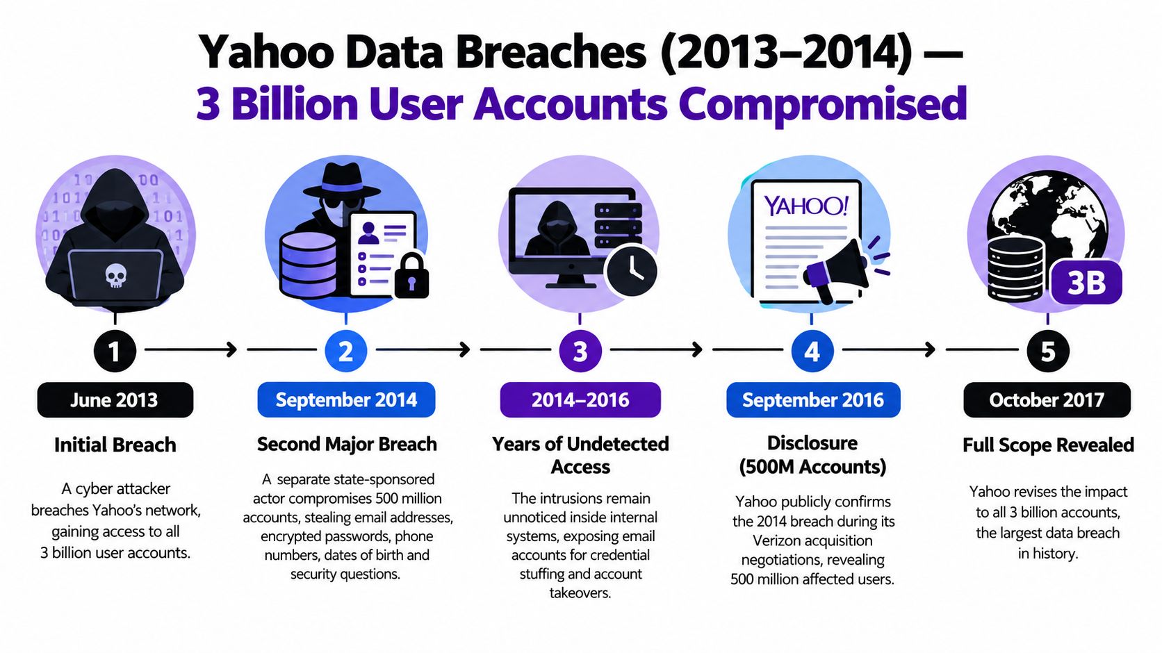 A timeline infographic detailing the Yahoo data breaches occurring between 2013 and 2017 impacting three billion accounts.