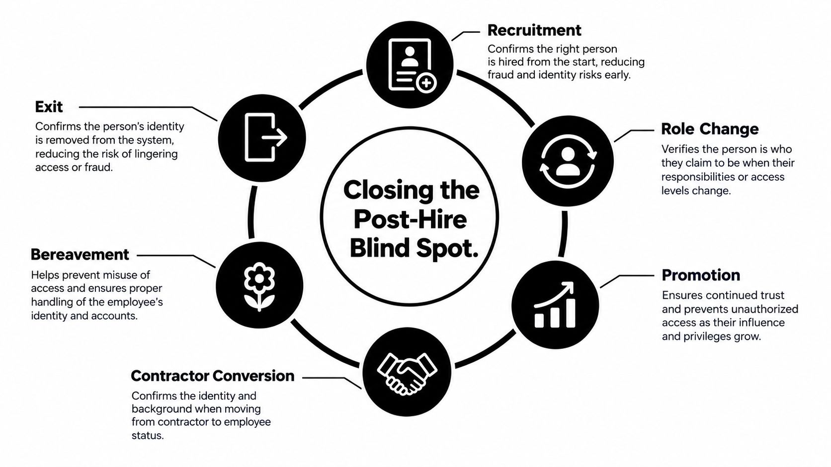 A circular diagram detailing key stages for identity theft protection for employees throughout their employment lifecycle.