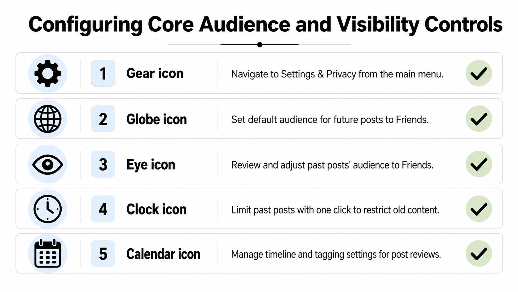 A guide showing five icons and steps to configure audience and visibility settings on a social network.