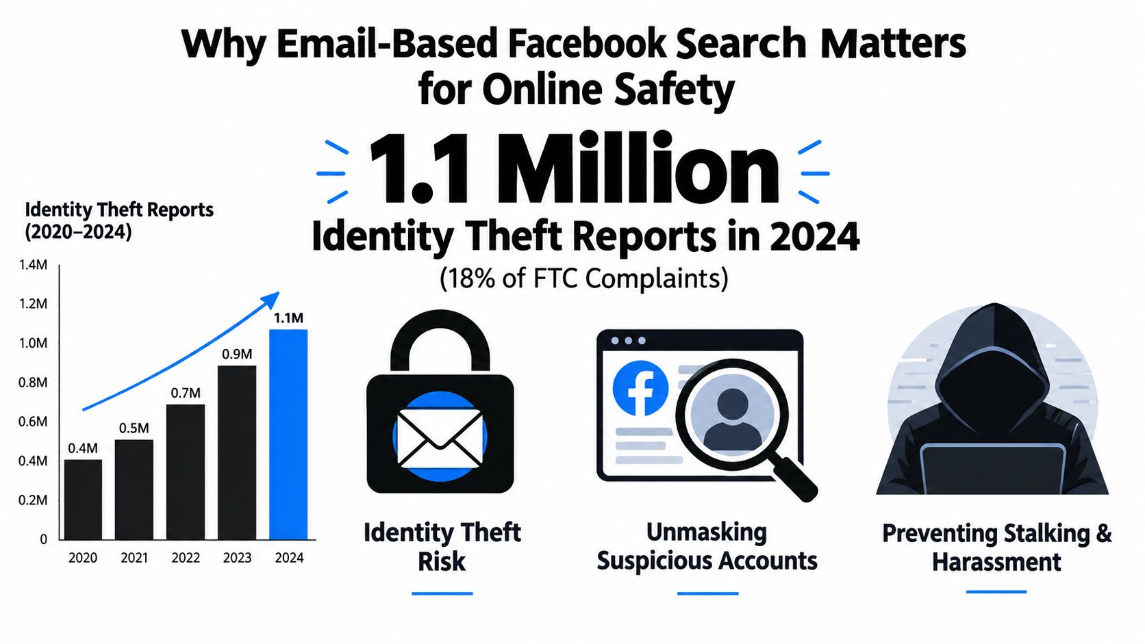 A bar chart showing rising identity theft reports and icons illustrating risks for online safety.