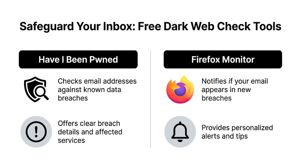 A graphic comparing Have I Been Pwned and Firefox Monitor as free tools for checking data breaches.