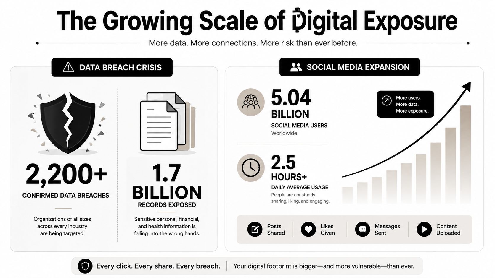 An infographic illustrating the growing scale of digital exposure, data breaches, and expanding social media usage.