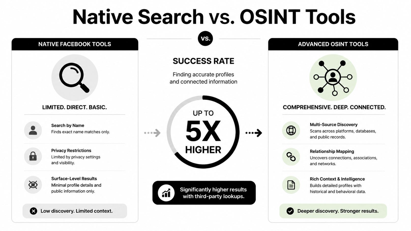 A comparative infographic showing how advanced OSINT tools provide five times better results than native Facebook searches.