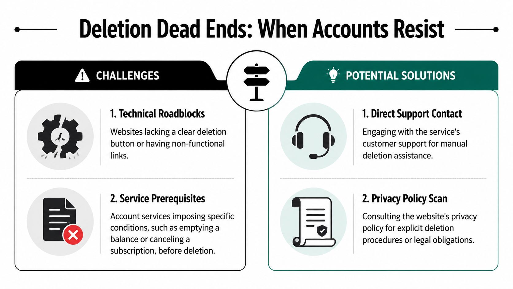 An infographic titled Deletion Dead Ends showing common challenges and solutions for closing online accounts.