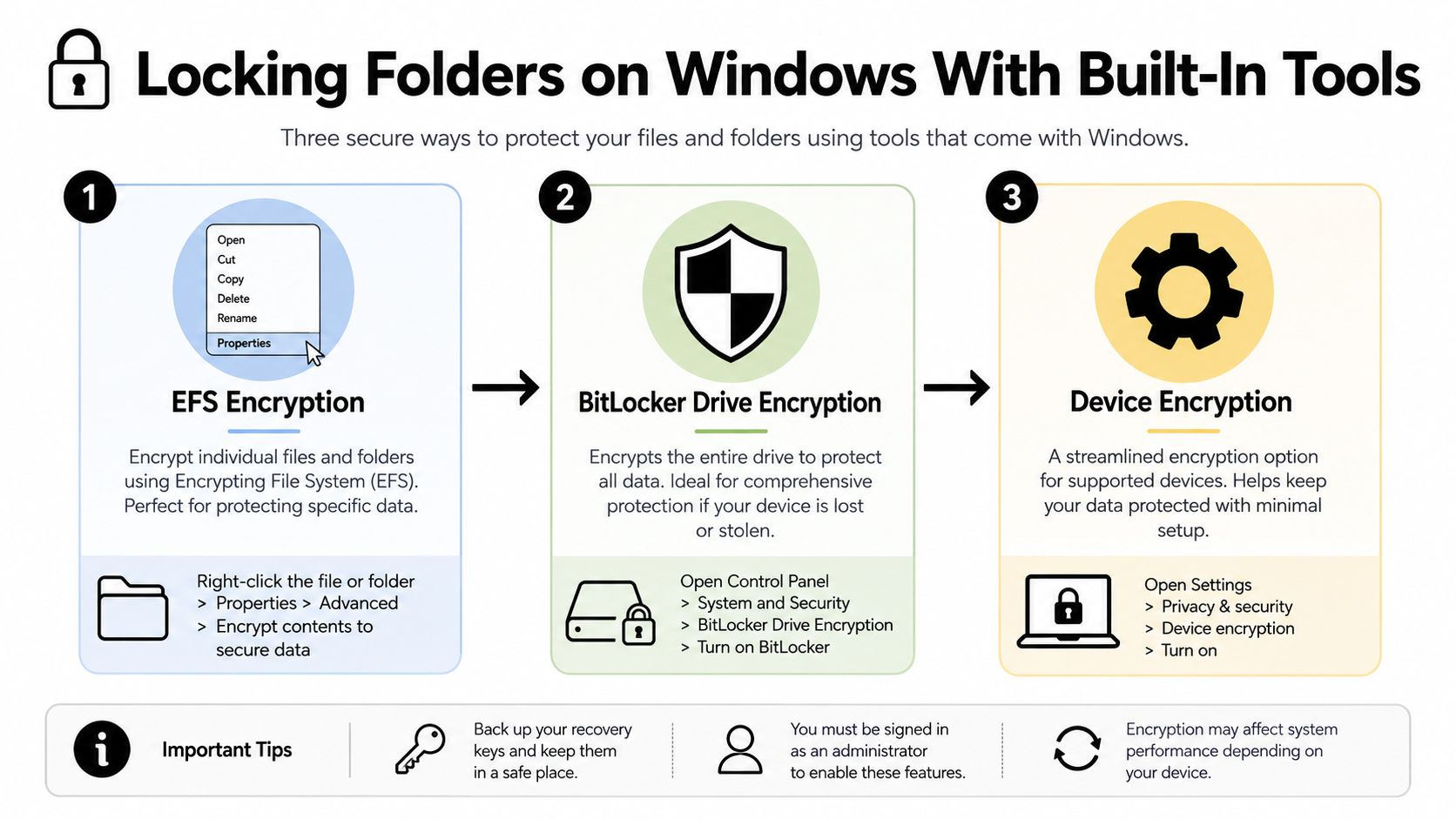 An infographic showing three built-in Windows methods to secure folders using EFS, BitLocker, and device encryption.