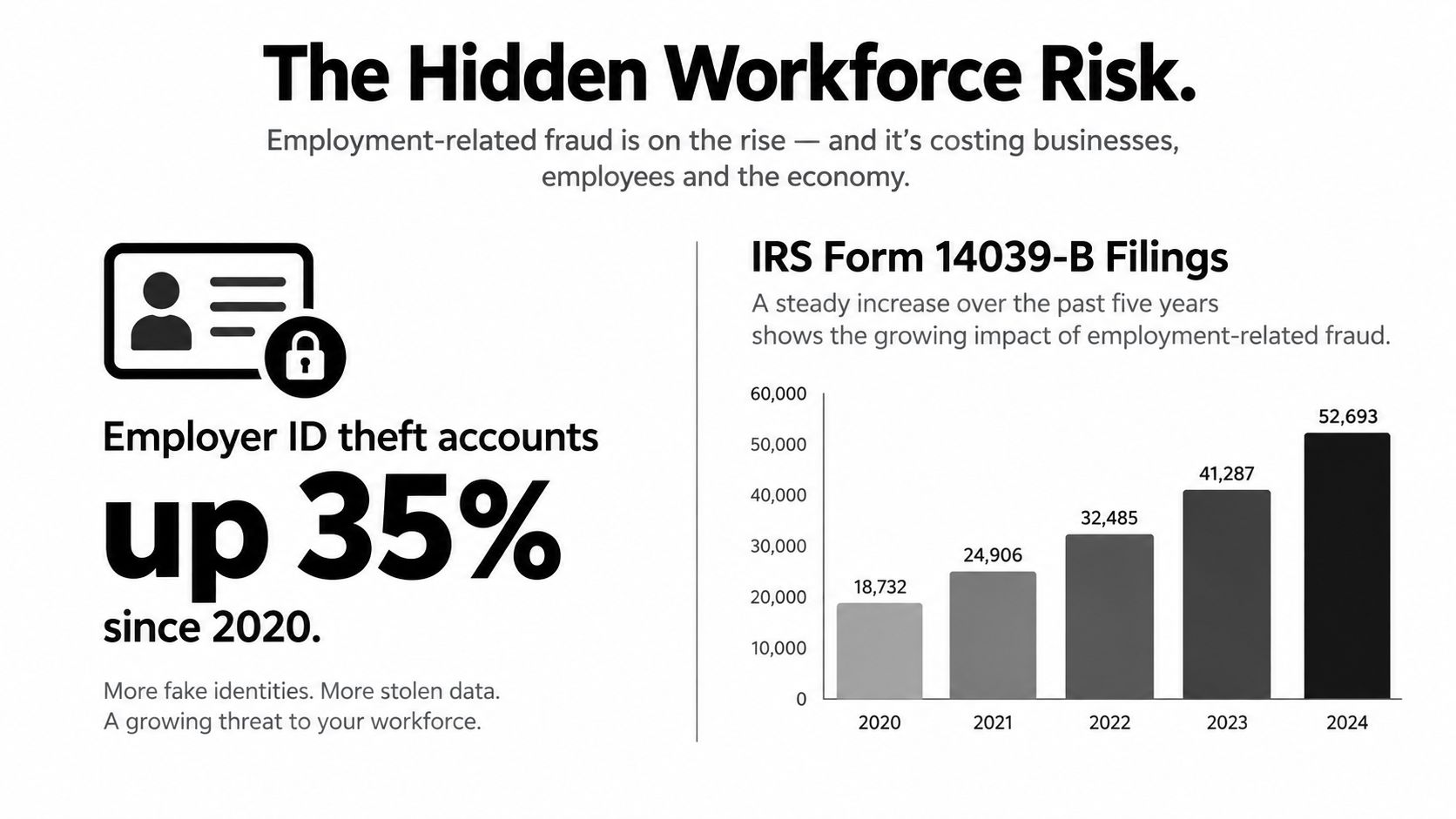 A bar chart showing a steady increase in IRS Form 14039-B employment fraud filings from 2020 to 2024.