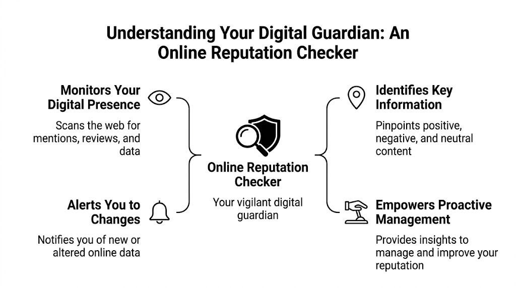 A diagram illustrating the functions of an online reputation checker, highlighting monitoring, identifying information, and proactive management.