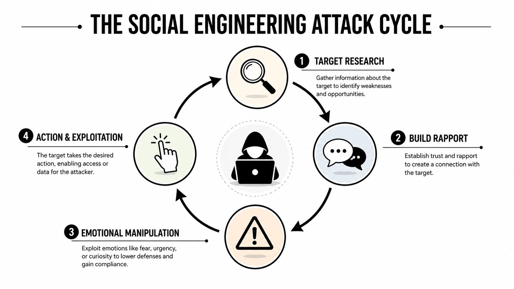 A circular infographic illustrating the four stages of a social engineering attack cycle from research to exploitation.