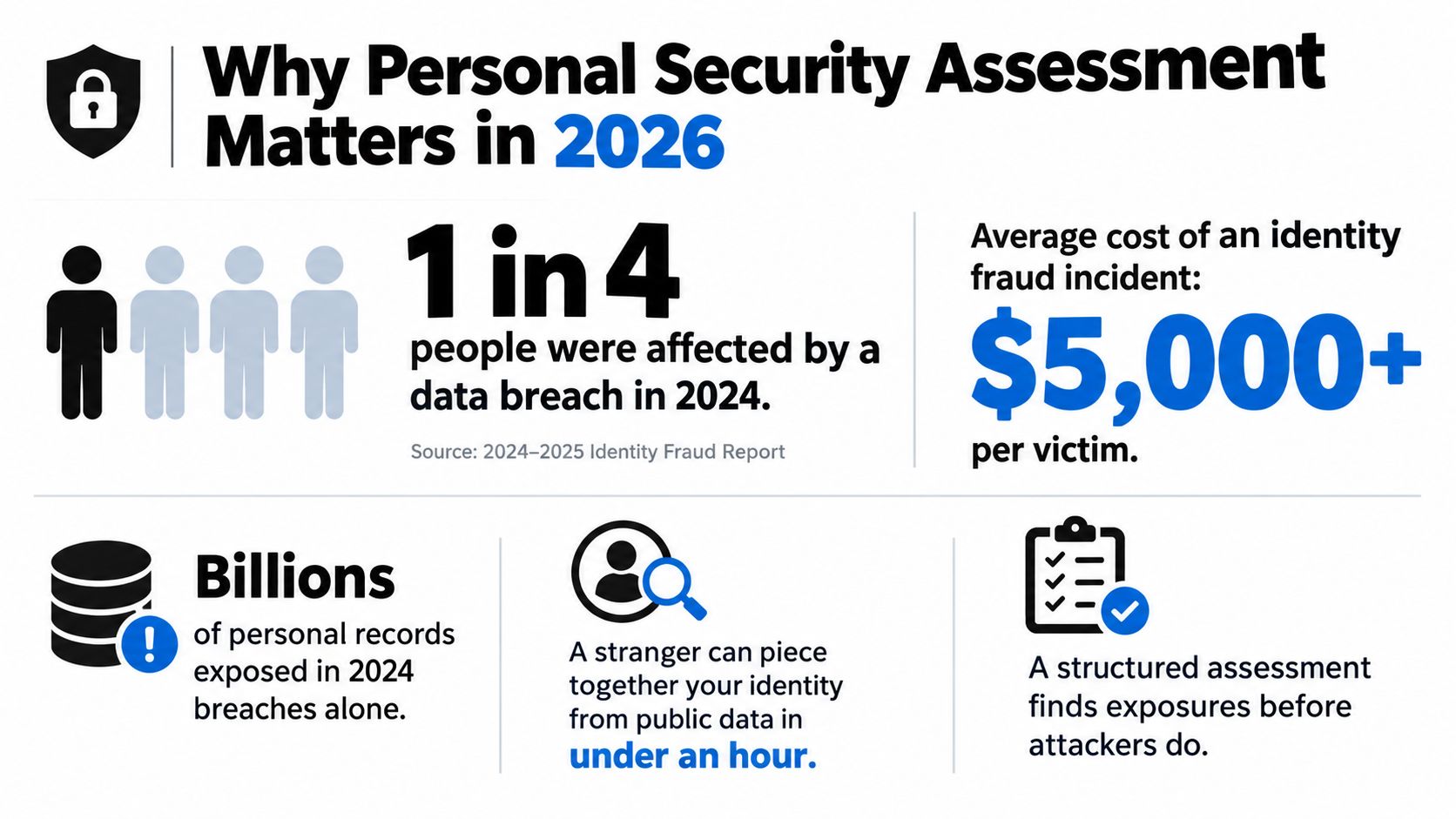An infographic titled Why Personal Security Assessment Matters in 2026 showing data breach statistics and identity fraud risks.