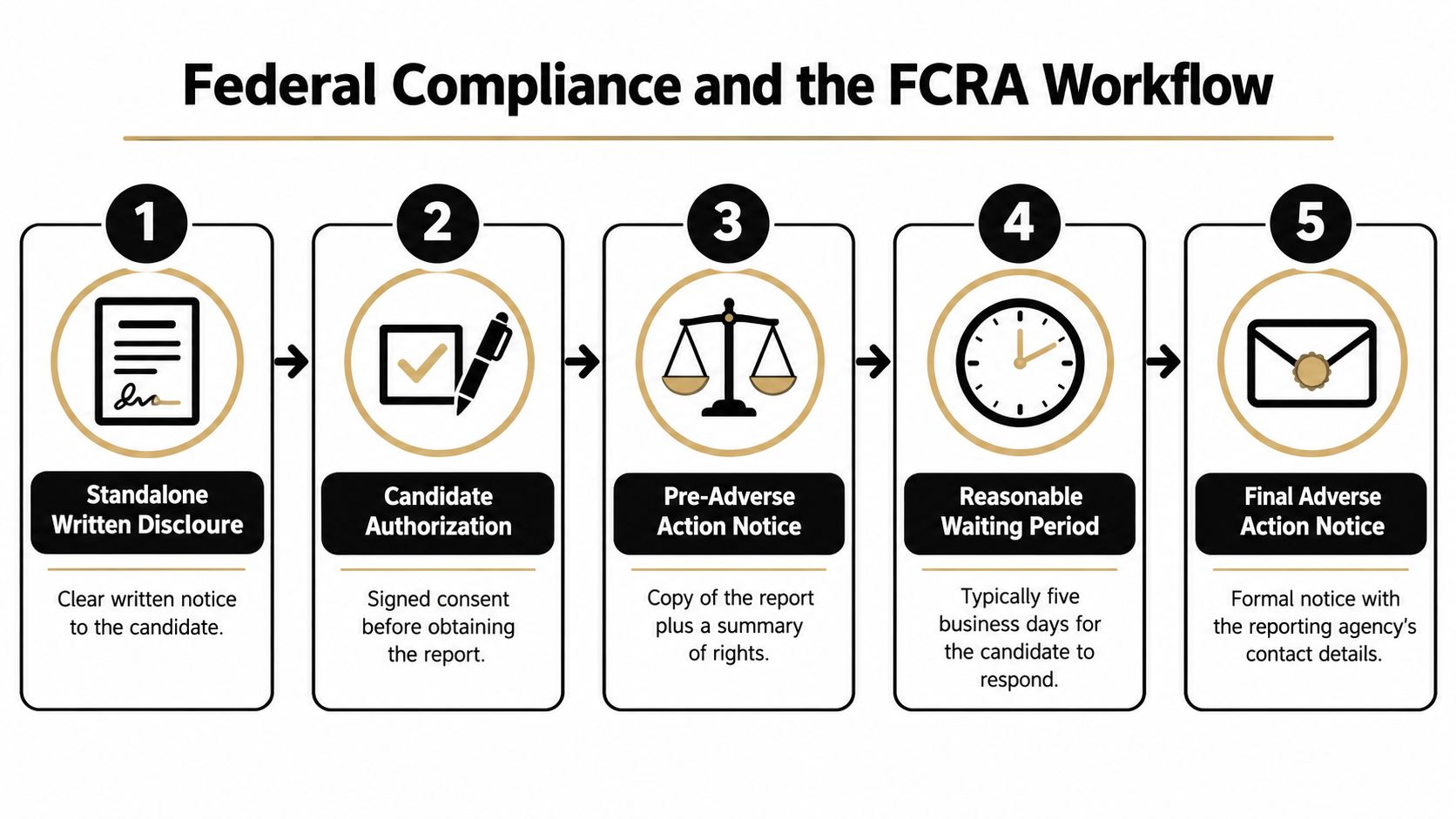 A flowchart showing the five-step federal FCRA workflow for conducting legally compliant employee background checks.