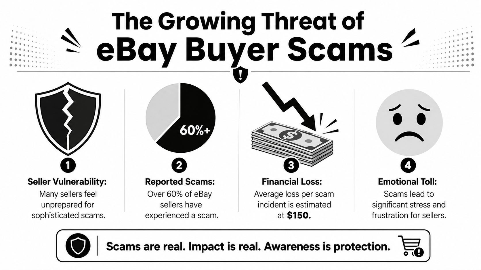 An infographic titled The Growing Threat of eBay Buyer Scams, detailing risks, statistics, and impact on sellers.