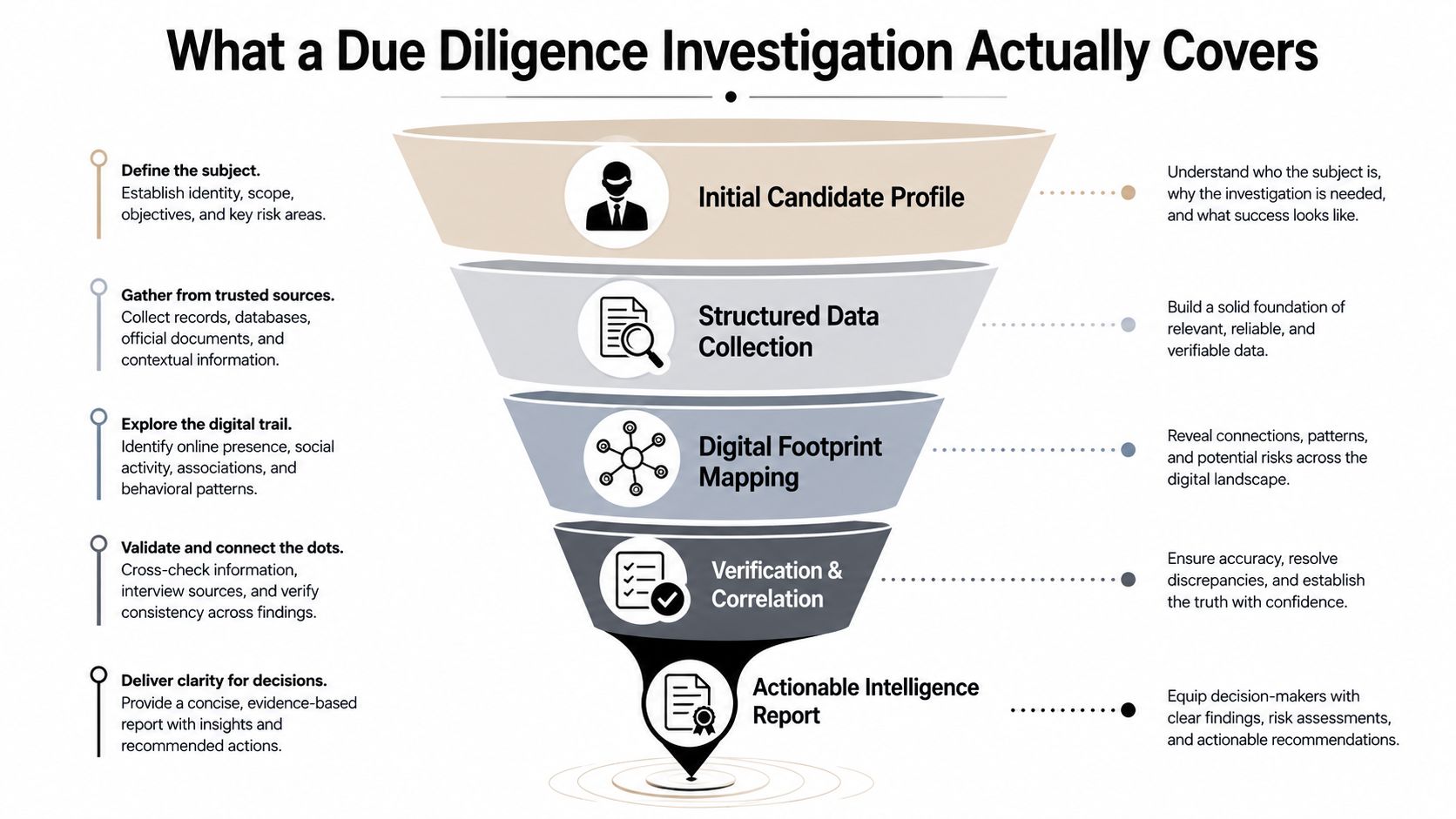 An infographic funnel showing the five-step process of a professional due diligence investigation with descriptive icons.