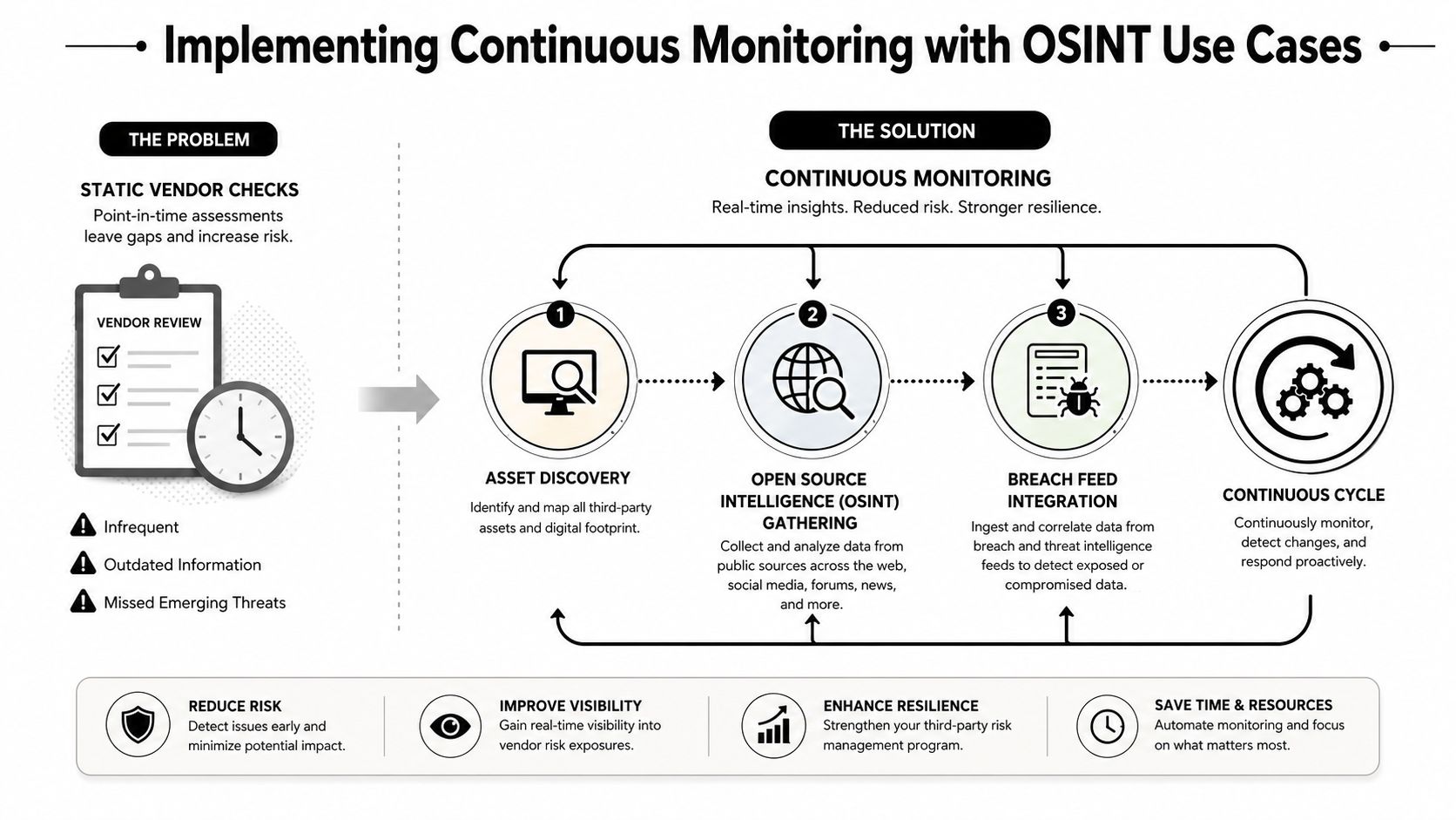 A diagram illustrating the transition from static vendor checks to a continuous OSINT-based monitoring process for improved security.