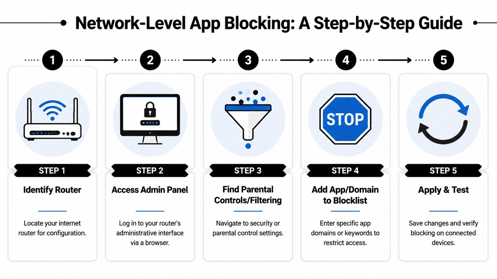 A five-step infographic guide explaining how to block applications on a home router's network settings.