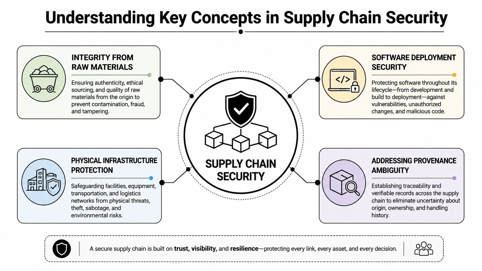 A diagram illustrating four key concepts of supply chain security, including raw material integrity, software security, infrastructure, and provenance.