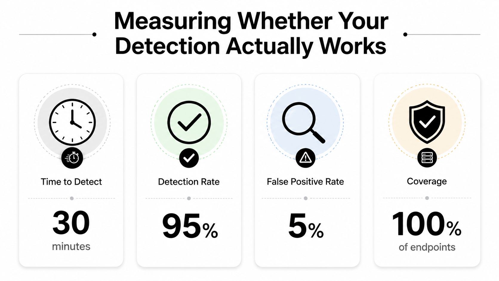 An infographic titled Measuring Whether Your Detection Actually Works with four key metrics for cybersecurity.