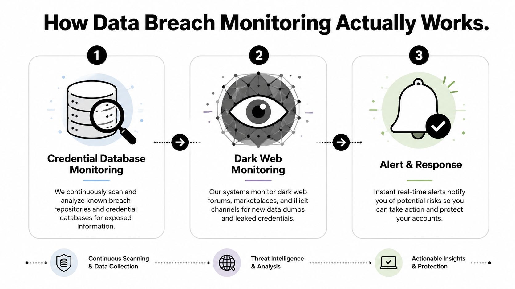 A three-step infographic showing how data breach monitoring works through database scanning, dark web monitoring, and alerts.