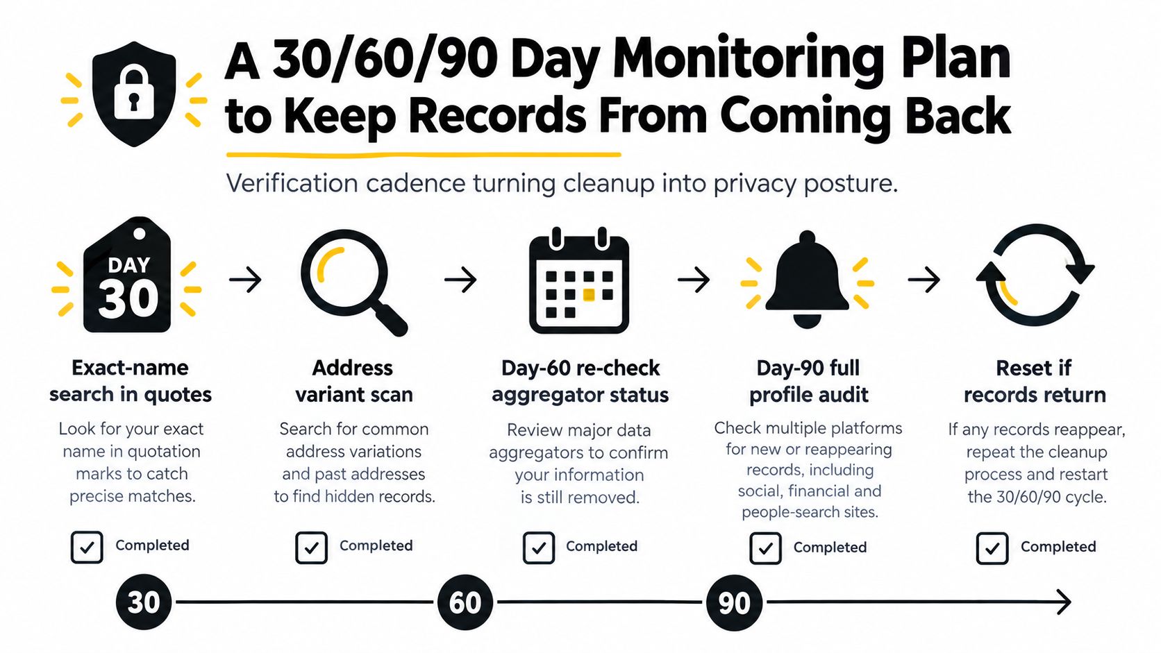 An infographic showing a 30/60/90 day monitoring plan for managing and removing public records online.