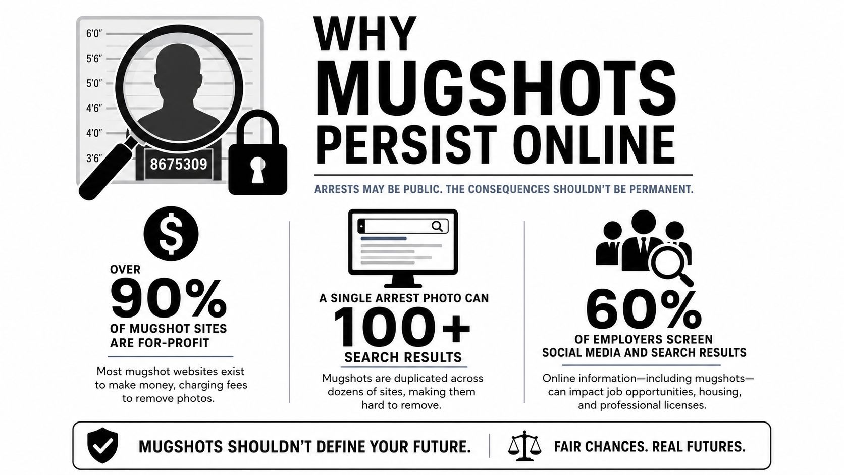 An infographic titled Why Mugshots Persist Online, explaining how for-profit websites exploit arrest photos for money.