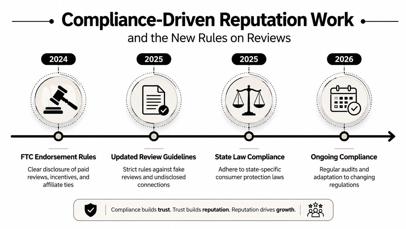 A timeline graphic showing compliance-driven reputation work, from FTC endorsement rules in 2024 to ongoing compliance in 2026.