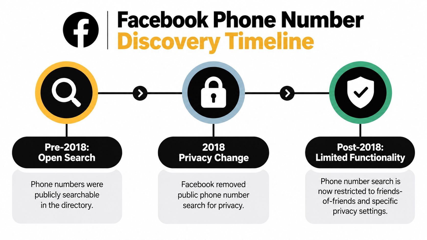 A timeline graphic showing the evolution of Facebook phone number search privacy settings from 2018 onwards.