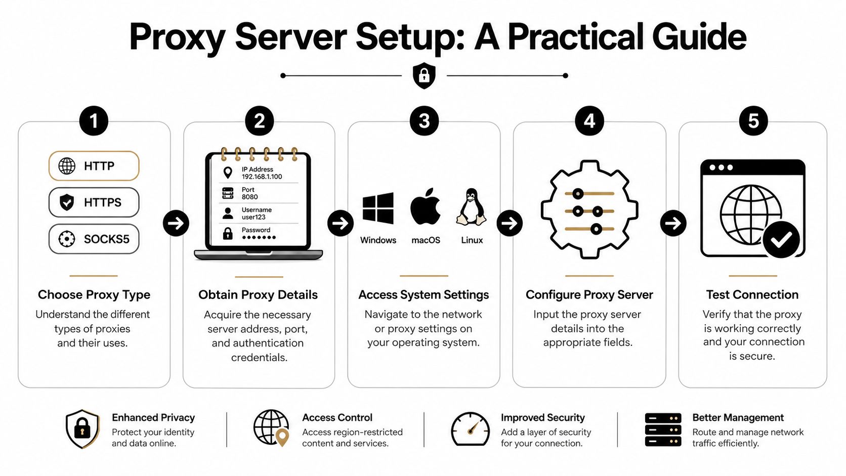 A step-by-step infographic titled Proxy Server Setup: A Practical Guide, outlining five stages for configuring network connections.