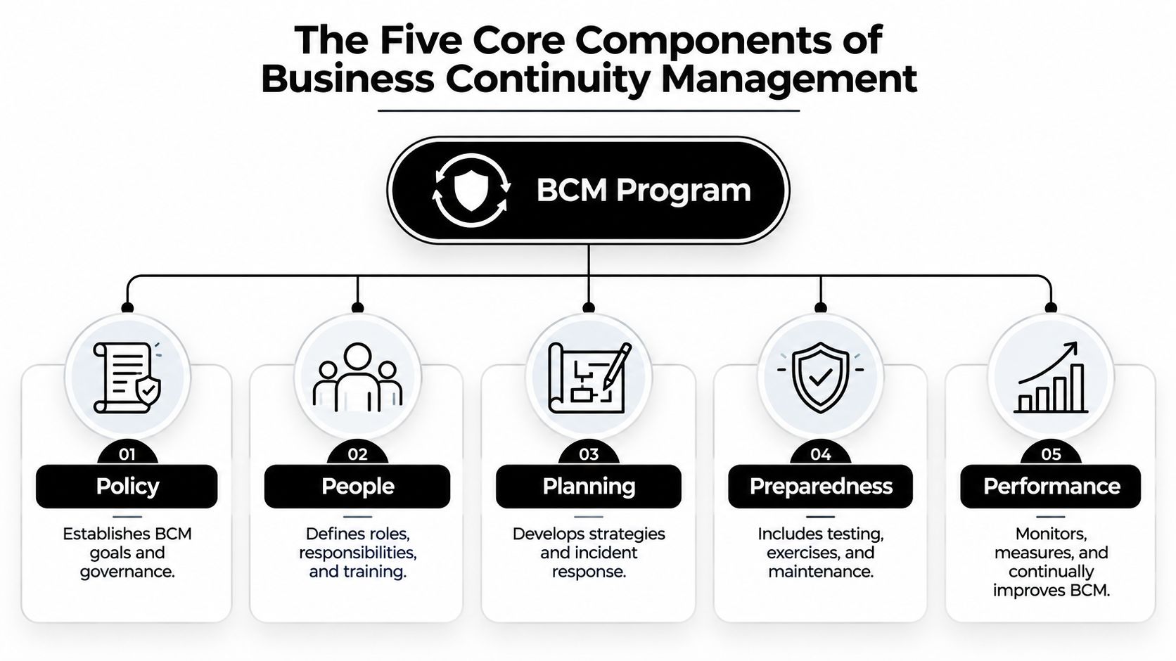 A diagram outlining the five core components of a business continuity management program, including policy, people, planning, preparedness, and performance.