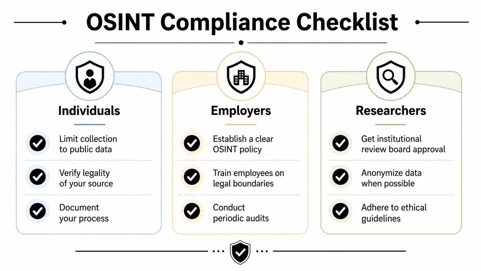 An infographic titled OSINT Compliance Checklist outlining best practices for individuals, employers, and researchers.